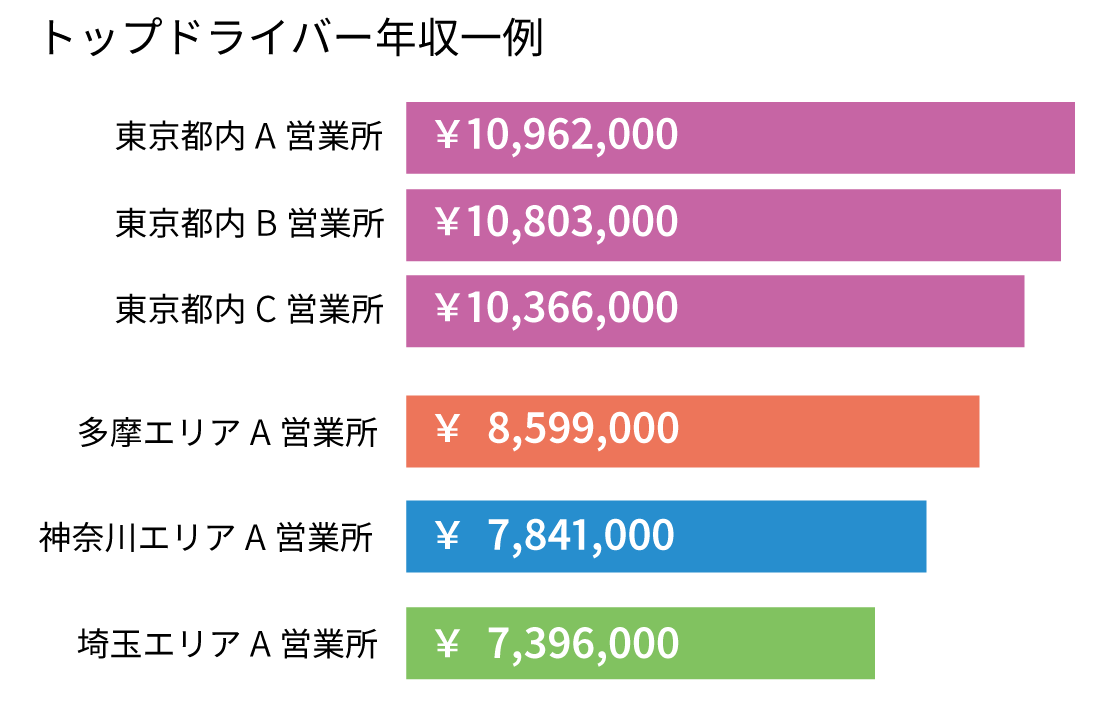 トップドライバーの年収一例