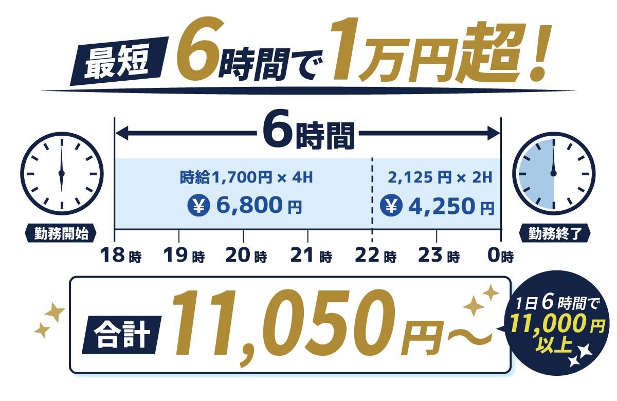 最短6時間で1万円超も！合計10,050円～