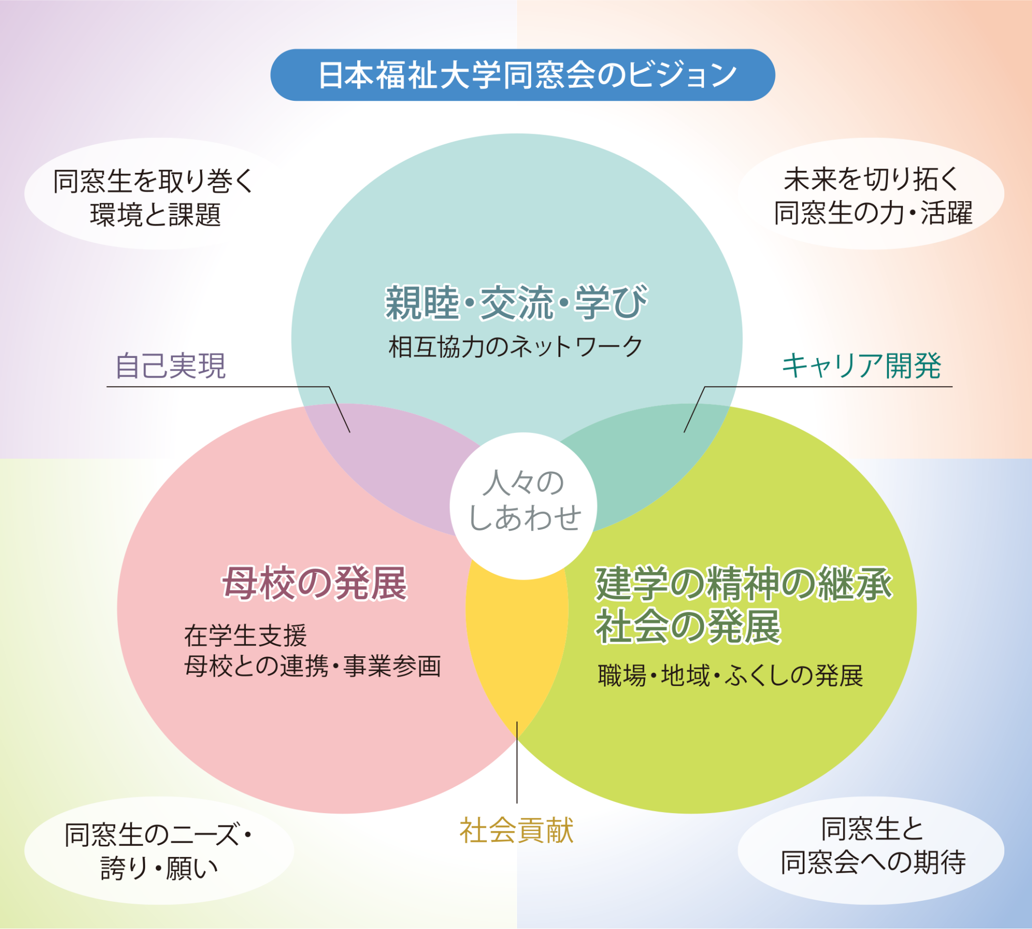 日本福祉大学同窓会のミッションとビジョン