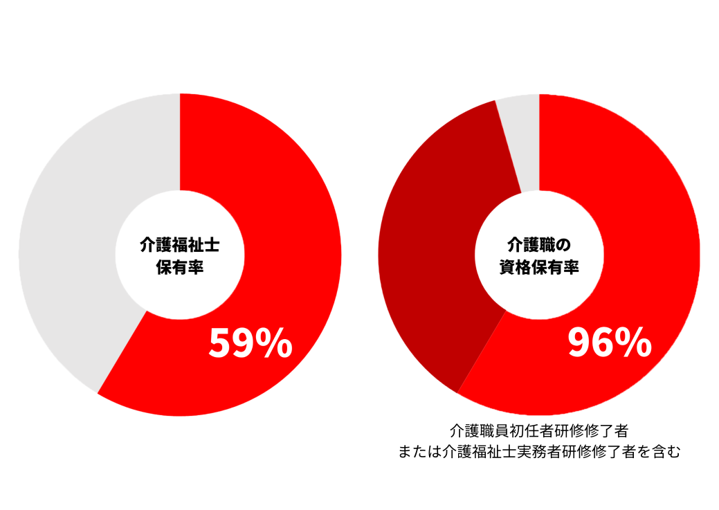 介護福祉士保有率