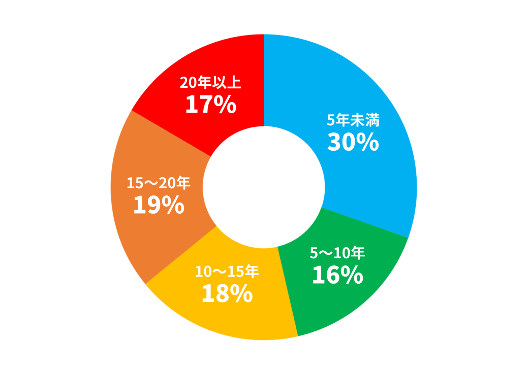 勤続年数（介護職のみ）5年以上が70%