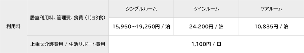 利用料 居室利用料、管理費、食費(1泊3食) シングルルーム15,950~19,250円/泊 ツインルーム24,200円/泊 ケアルーム10,835円/泊 上乗せ介護費用/生活サポート費用1,100円/日