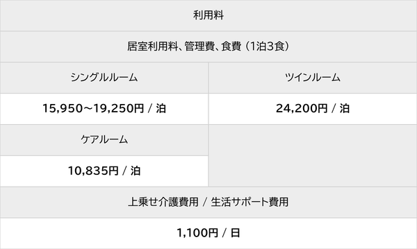 利用料 居室利用料、管理費、食費(1泊3食) シングルルーム15,950~19,250円/泊 ツインルーム24,200円/泊 ケアルーム10,835円/泊 上乗せ介護費用/生活サポート費用1,100円/日