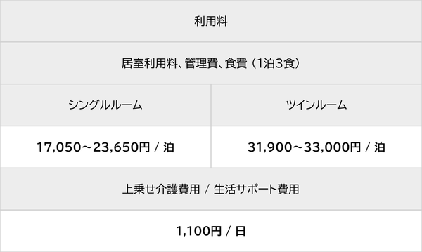 利用料 居室利用料、管理費、食費（1泊3食） シングルルーム 17,050～23,650円/泊 ツインルーム 31,900～33,000円/泊 上乗せ介護費用/生活サポート費用 1,100円/日