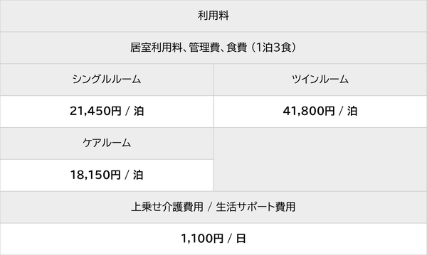 利用料 居室利用料、管理費、食費(1泊3食) シングルルーム21,450円/泊 ツインルーム41,800円/泊 ケアルーム18,150円/泊 1,100円/日