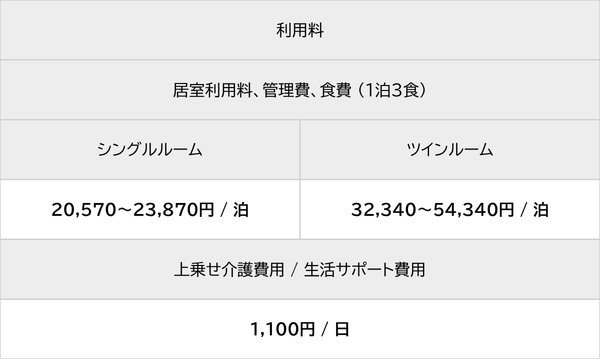 利用料 居室利用料、管理費、食費（1泊3食） シングルルーム 20,570～23,870円/泊 ツインルーム 32,340～54,340円/泊 上乗せ介護費用/生活サポート費用 1,100円/日