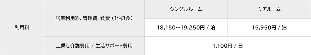 利用料 居室利用料、管理費、食費（1泊3食） シングルルーム 18,150～19,250円/泊 ケアルーム 15,950円/泊 上乗せ介護費用/生活サポート費用 1,100円/日
