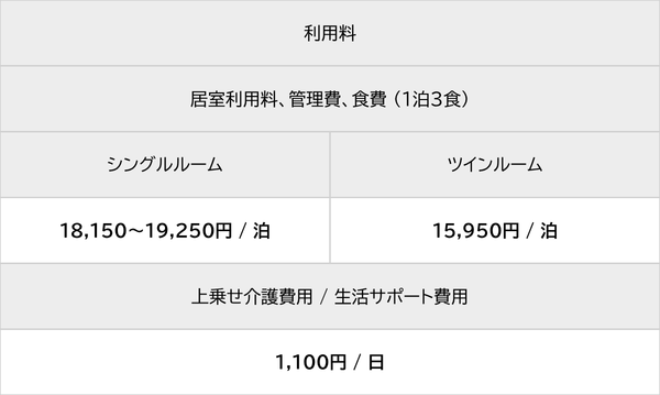 利用料 居室利用料、管理費、食費（1泊3食） シングルルーム 18,150～19,250円/泊 ケアルーム 15,950円/泊 上乗せ介護費用/生活サポート費用 1,100円/日