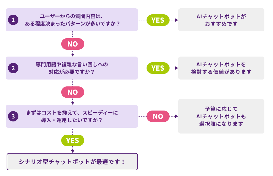 イメージ画像　シナリオ型チャットボット　「シナリオ型 vs AI型」導入判断チャート