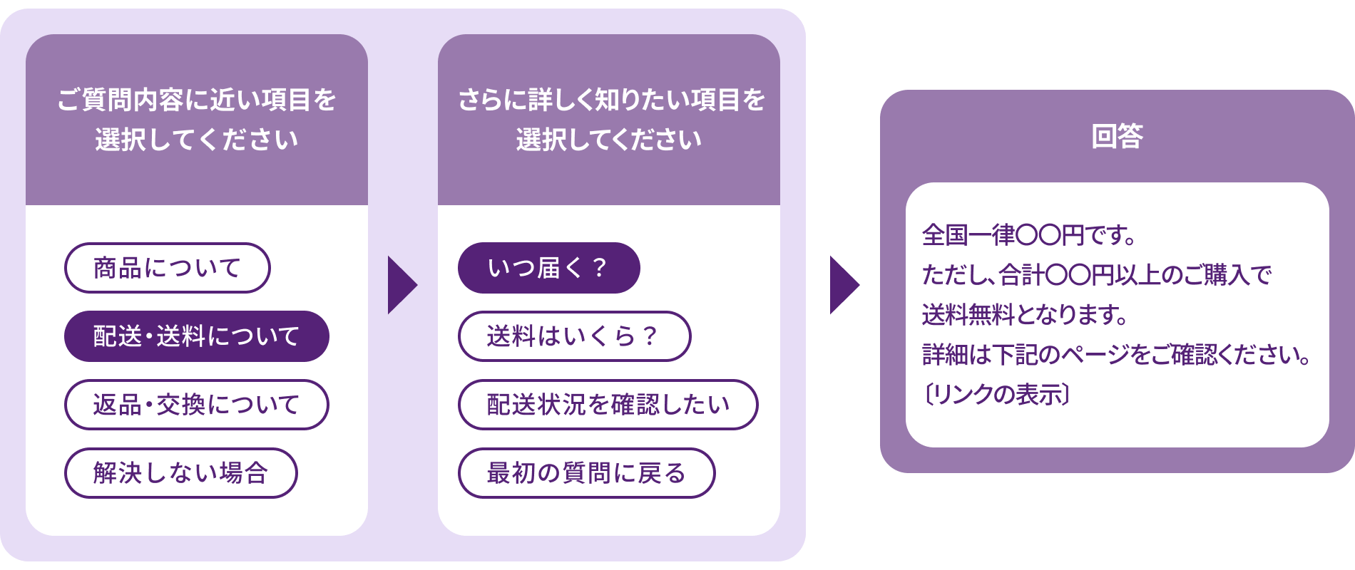 イメージ画像　シナリオ型チャットボット　FAQシナリオ
