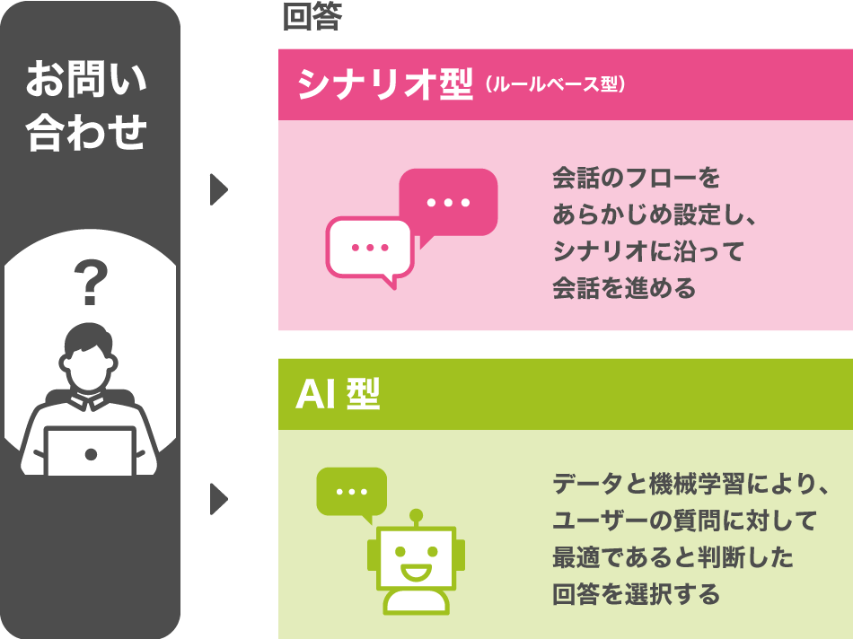 チャットボットの仕組み