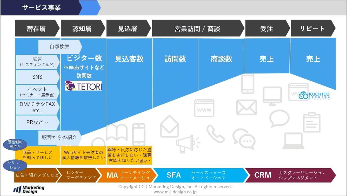 株式会社マーケティングデザイン