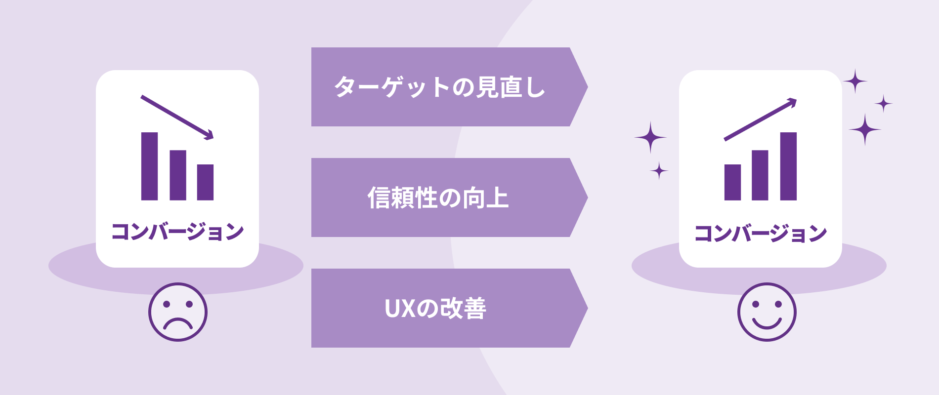 コンバージョン率が平均より低い場合の対策