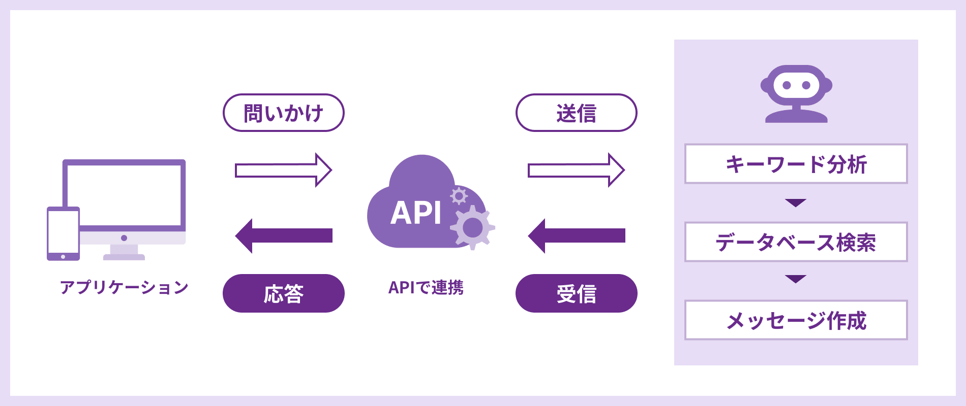 イメージ画像　チャットボットの会話の仕組み