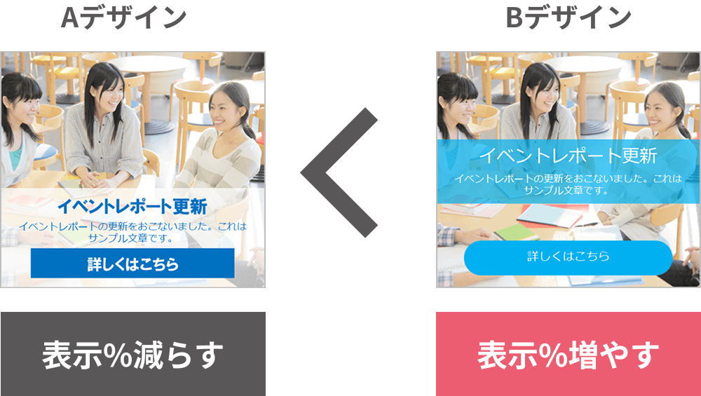 ABテストの自動表示割合機能の表示例