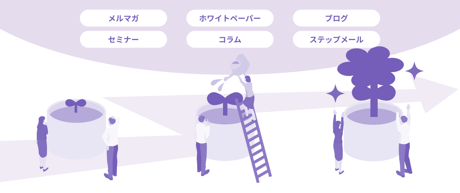 リードナーチャリングで購買意欲を高める