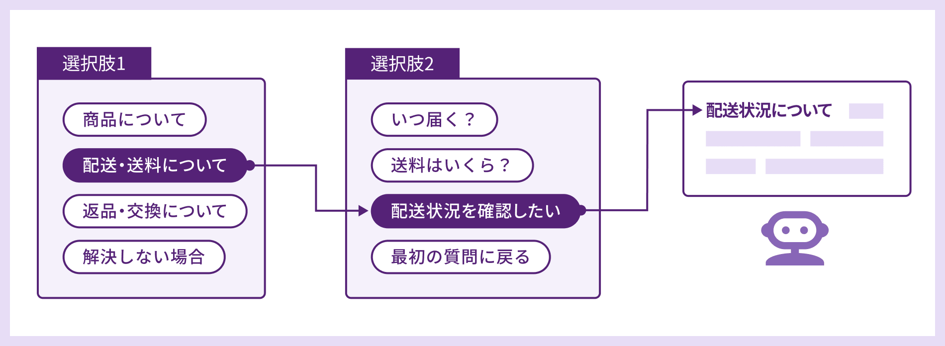 イメージ画像　ルールベース型（シナリオ型）チャットボットの仕組み