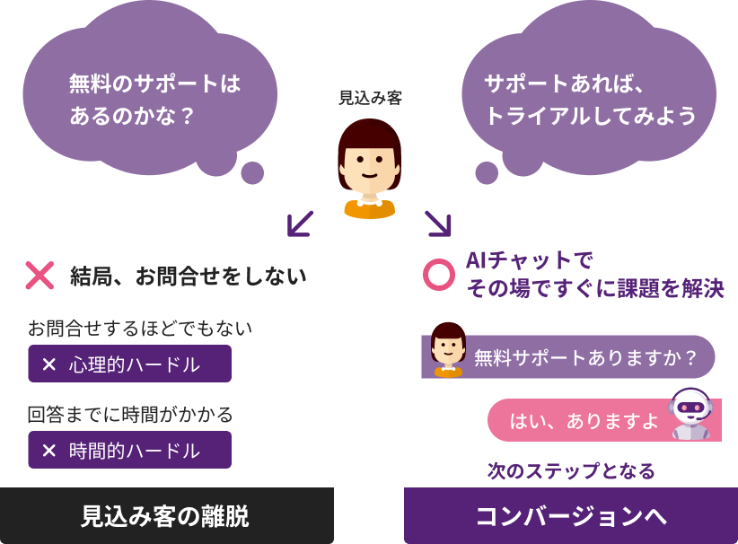 AIチャットによって疑問点を解消し、コンバージョンへつなげるイメージ