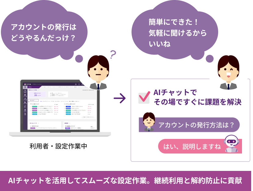 AIチャットにより設定時の疑問をその場で解消し、継続利用と解約防止につなげるイメージ