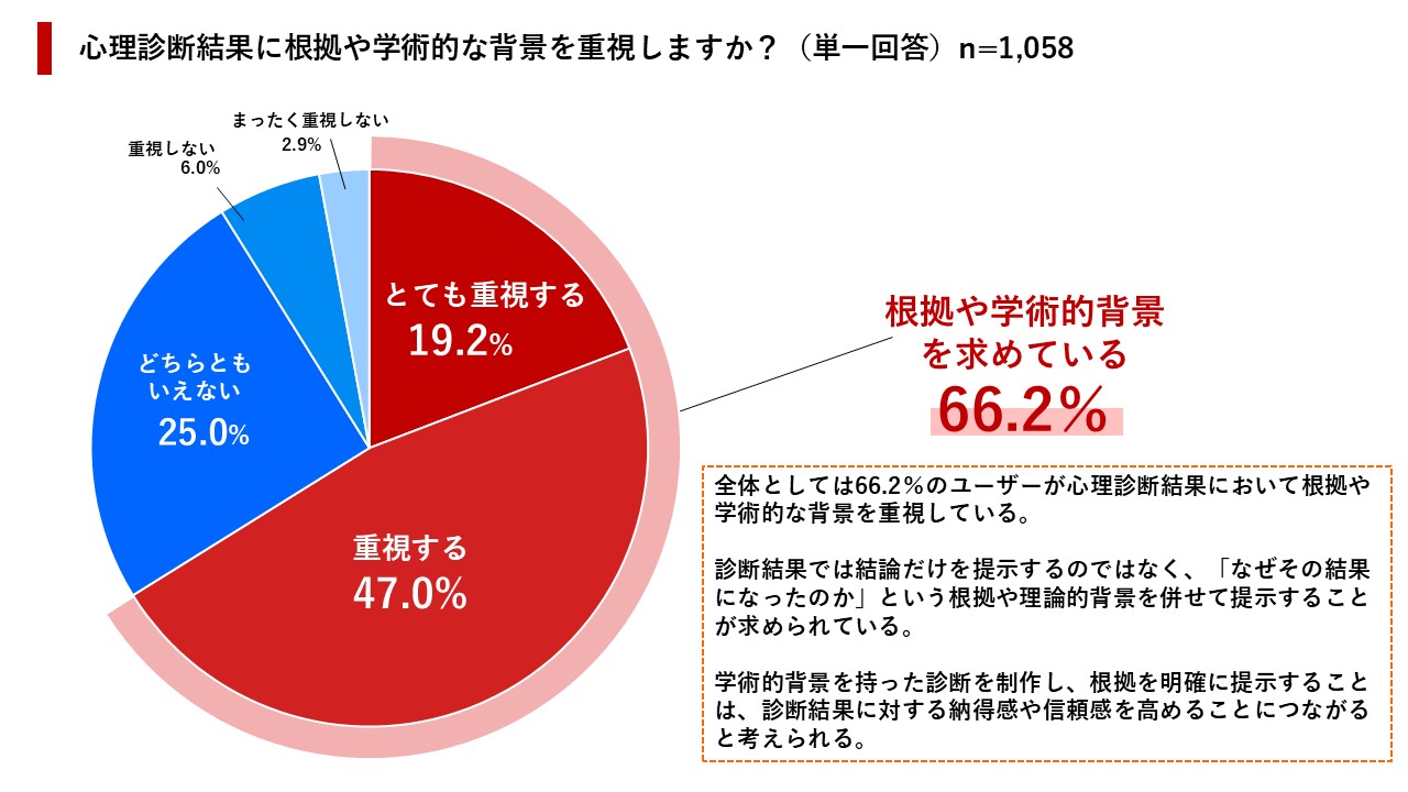 「納得感」のある心理診断コンテンツが会員登録・購買行動のきっかけに。1,058人を対象に「心理診断コンテンツに関する動向調査」を実施
