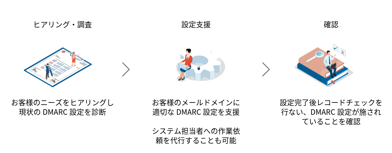 DMARC設定サポートの流れ
