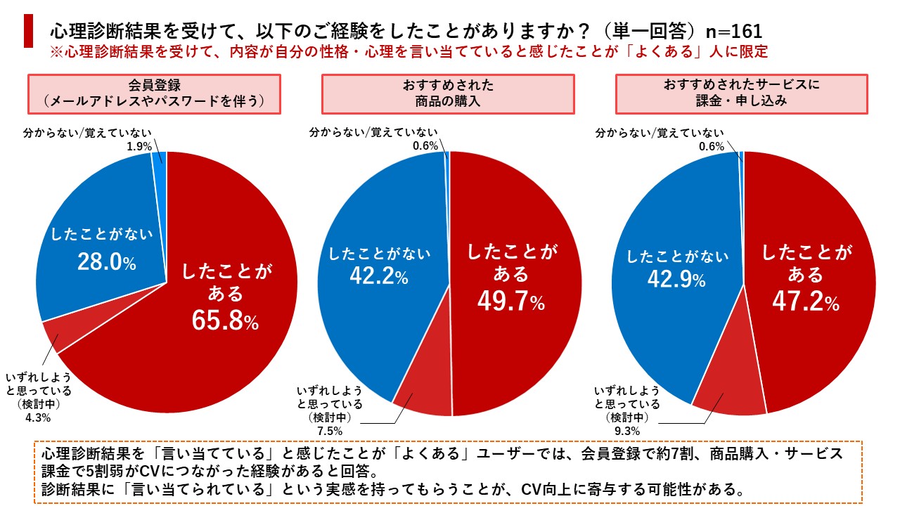 「納得感」のある心理診断コンテンツが会員登録・購買行動のきっかけに。1,058人を対象に「心理診断コンテンツに関する動向調査」を実施