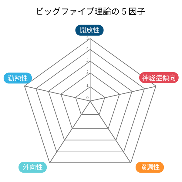 ビッグファイブ理論の5因子