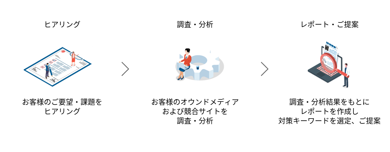 オウンドメディアSEO対策支援・SEOコンサルティングの流れ