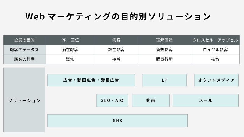 Webマーケティングの目的別ソリューション