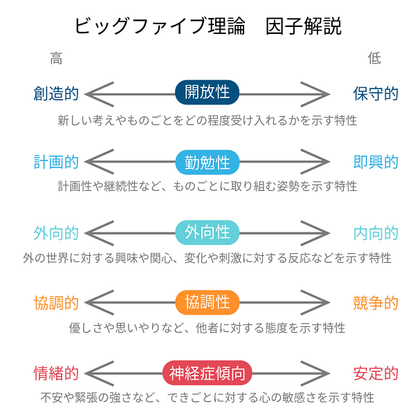 ビッグファイブ理論 因子解説