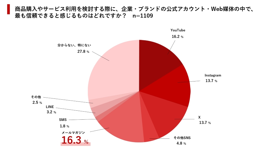 メールマガジン起点の購買行動が活性化!? 生成AI・SNS台頭時代におけるメールマガジンの役割とは