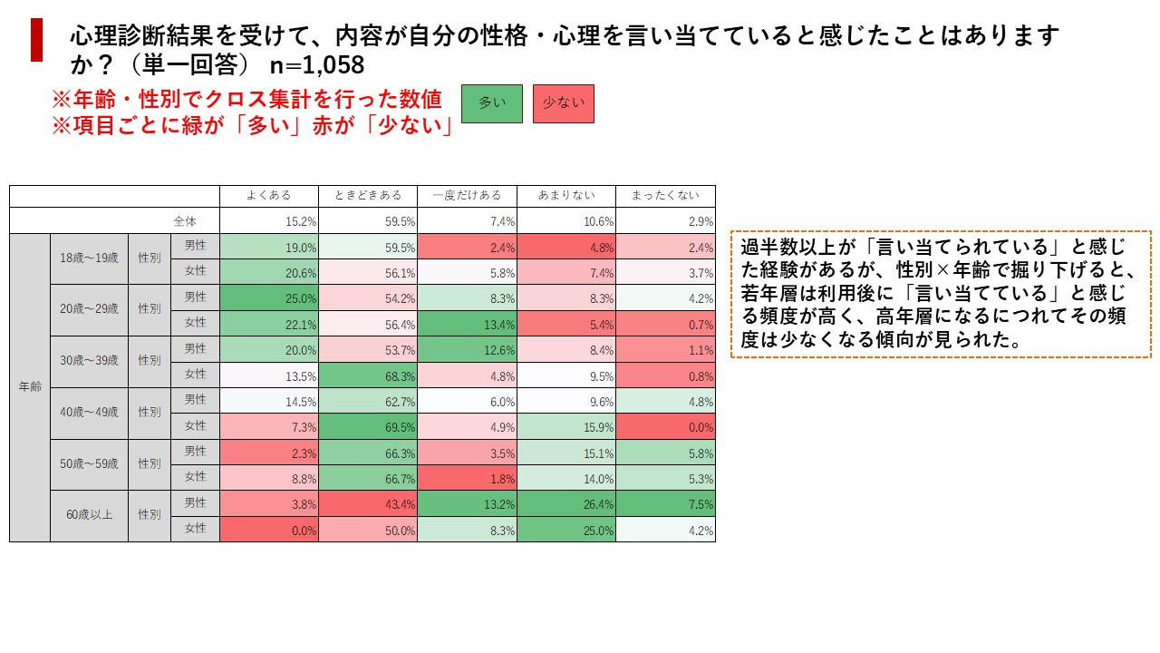 「納得感」のある心理診断コンテンツが会員登録・購買行動のきっかけに。1,058人を対象に「心理診断コンテンツに関する動向調査」を実施