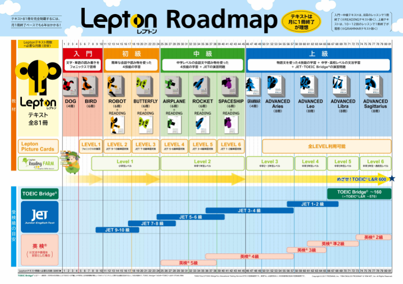 レプトン成増のカリキュラム 個別指導型 ロンド・スポーツが運営する子ども英語教室レプトン