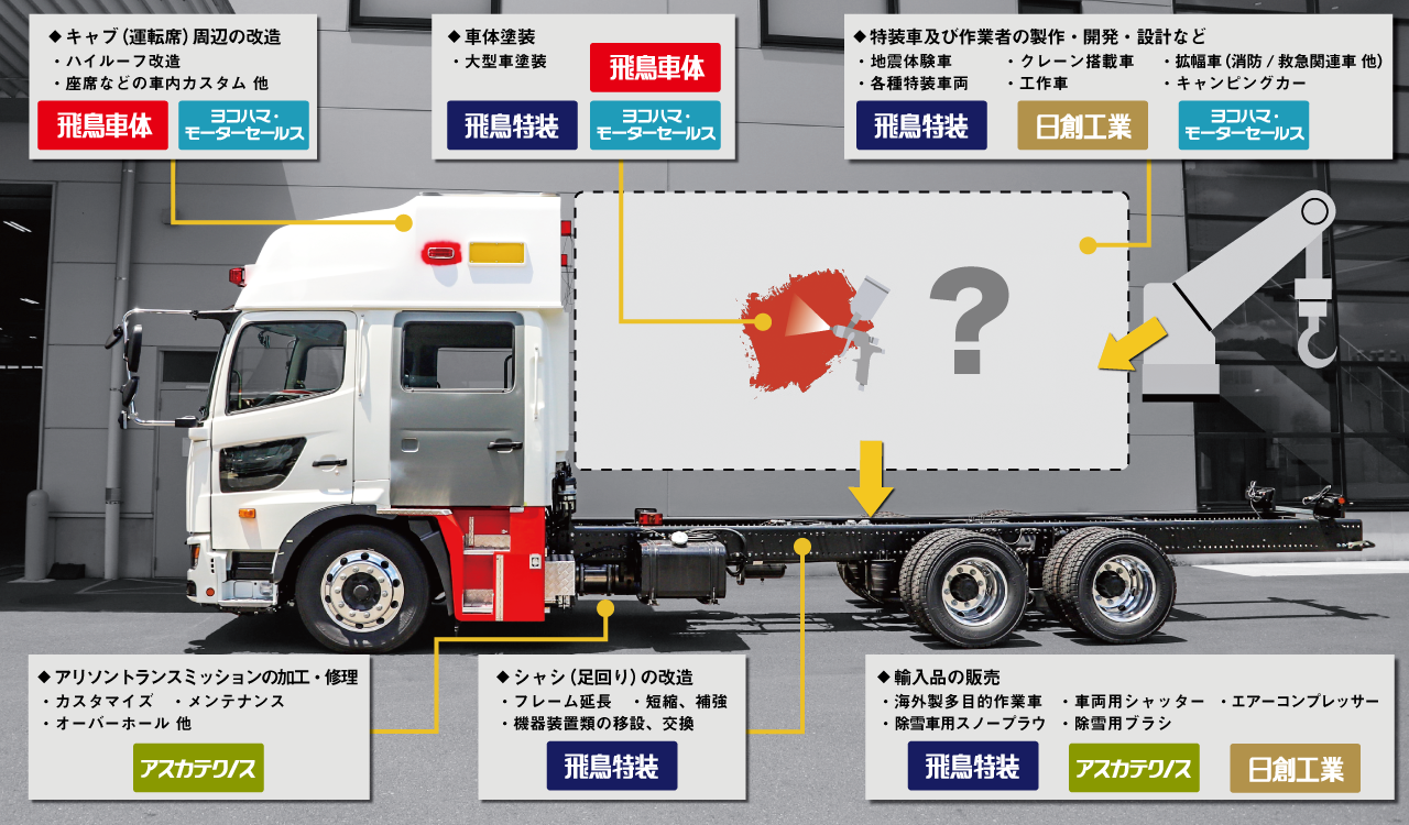 各社技術領域