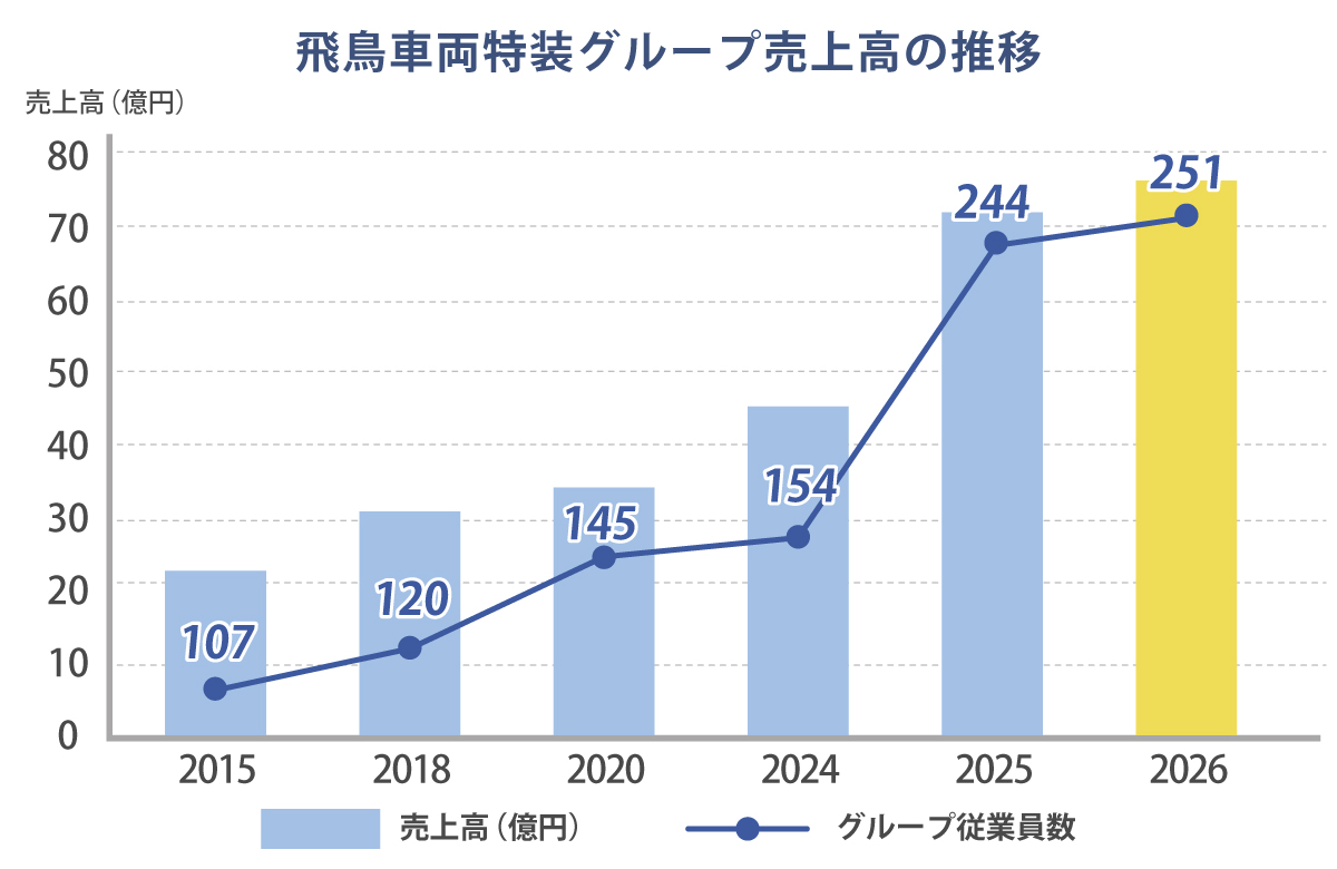 売上高
