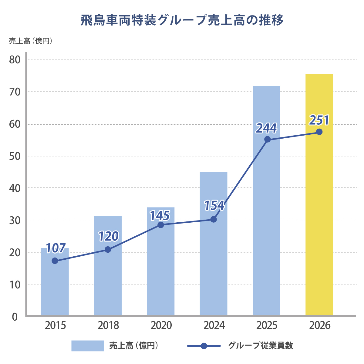 売上高
