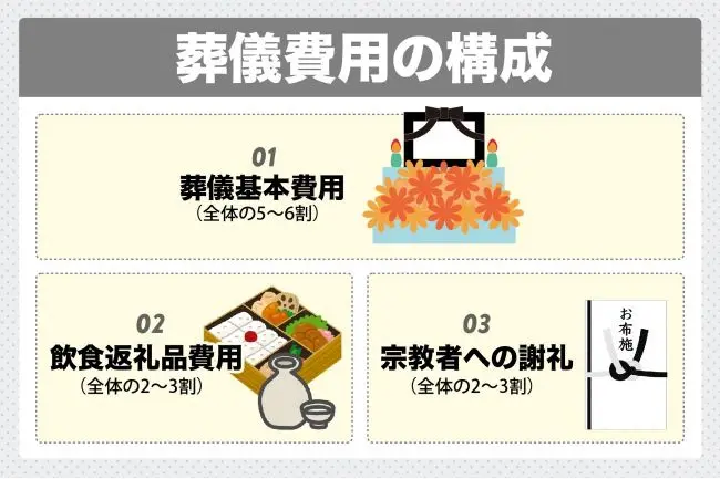 葬儀費用の構成